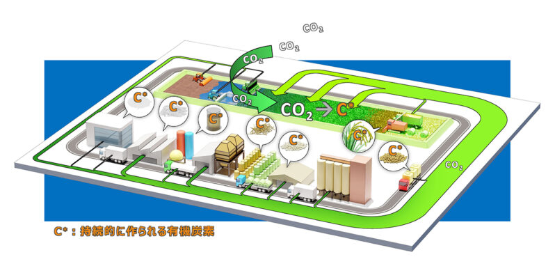 図5. DAC農業で大気中のCO2からのものづくり